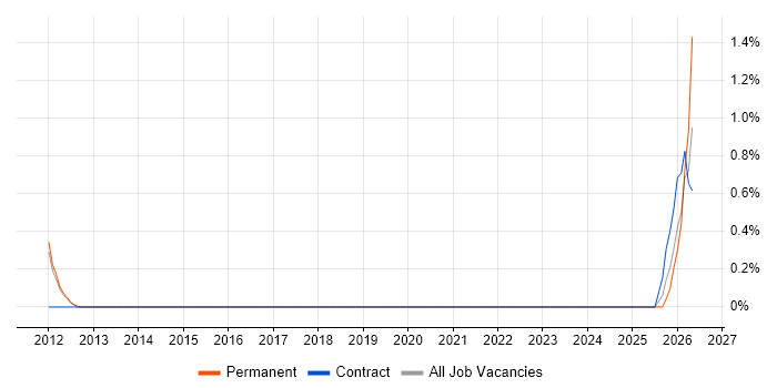 Cutover Planning job vacancy trend in Luton
