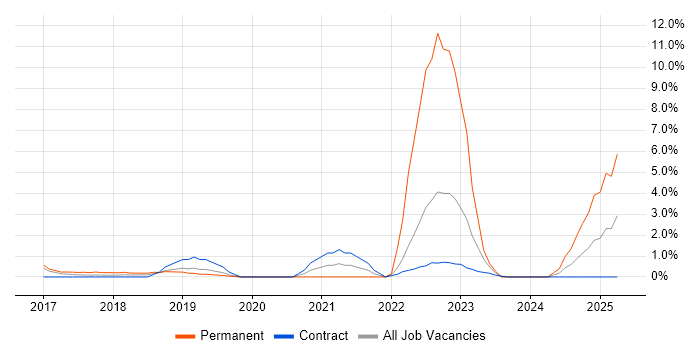 Job vacancy trend for Cybersecurity Analyst in Luton Job vacancy trend for Cybersecurity Analyst in Luton