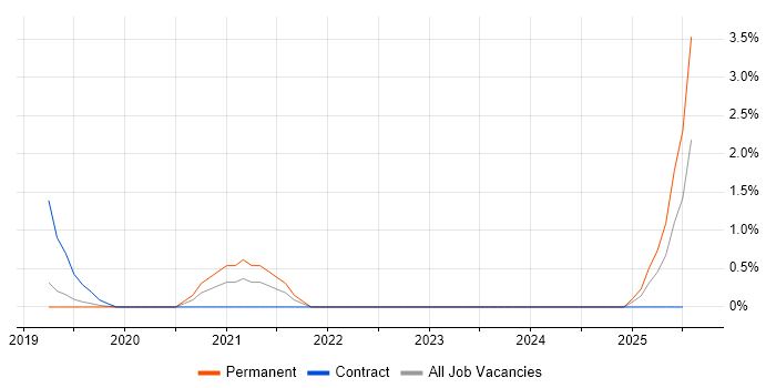 Job vacancy trend for Cybersecurity Architect in Luton