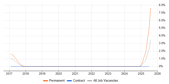 Job vacancy trend for Cybersecurity Engineer in Luton