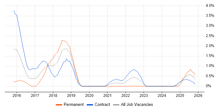 Cyber Threat job vacancy trend in Luton