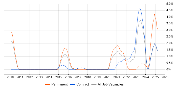 Job vacancy trend for Dashboard Development in Luton