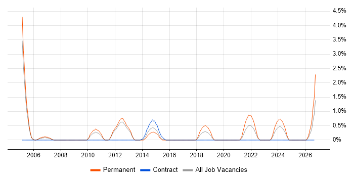 Data Acquisition job vacancy trend in Luton