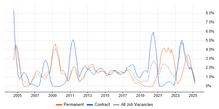 Job vacancy trend for Data Analysis in Luton Job vacancy trend for Data Analysis in Luton