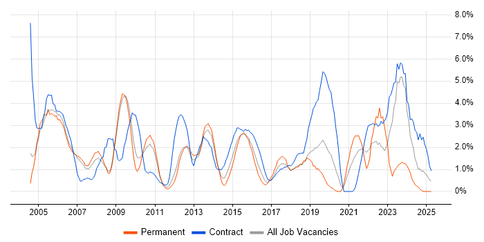 Job vacancy trend for Data Analyst in Luton Job vacancy trend for Data Analyst in Luton