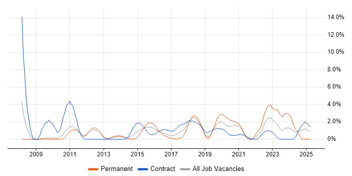 Job vacancy trend for Data Architect in Luton Job vacancy trend for Data Architect in Luton