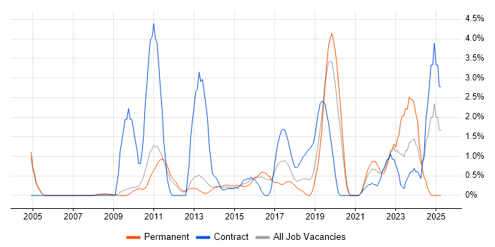 Job vacancy trend for Data Architecture in Luton Job vacancy trend for Data Architecture in Luton