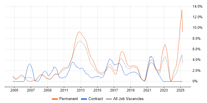 Job vacancy trend for Data Centre in Luton Job vacancy trend for Data Centre in Luton