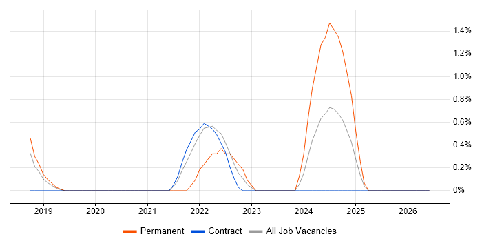 Data-Driven Decision Making job vacancy trend in Luton
