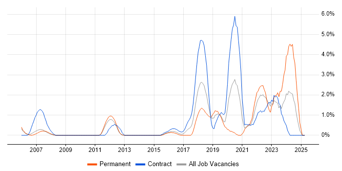 Job vacancy trend for Data Engineer in Luton Job vacancy trend for Data Engineer in Luton