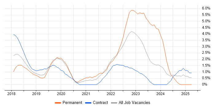 Job vacancy trend for Data Engineering in Luton