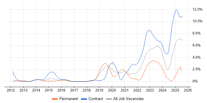 Job vacancy trend for Data Governance in Luton Job vacancy trend for Data Governance in Luton