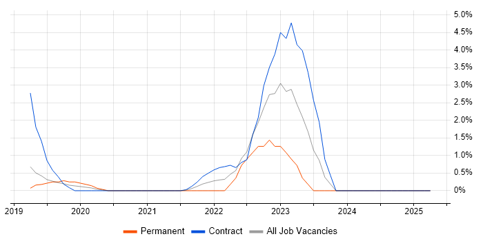 Job vacancy trend for Data Ingestion in Luton Job vacancy trend for Data Ingestion in Luton