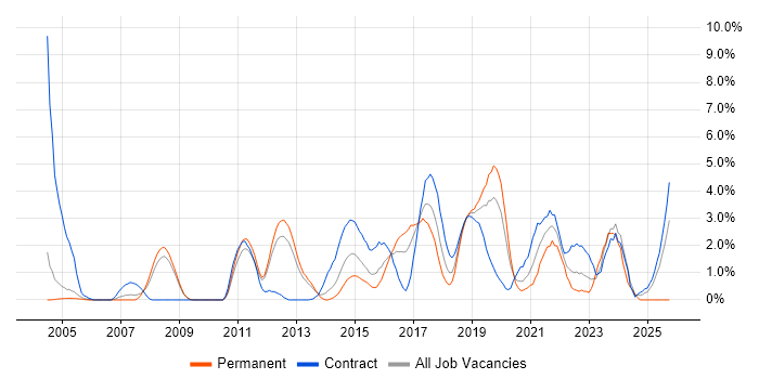 Data Integration job vacancy trend in Luton