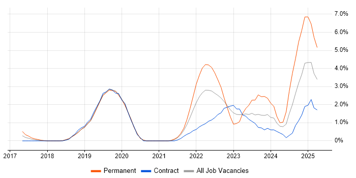 Job vacancy trend for Data Lake in Luton