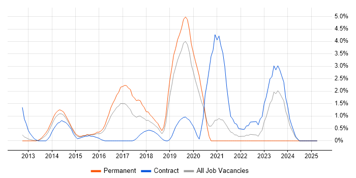 Job vacancy trend for Data Loss Prevention in Luton Job vacancy trend for Data Loss Prevention in Luton