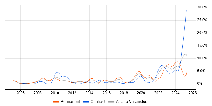 Job vacancy trend for Data Management in Luton Job vacancy trend for Data Management in Luton