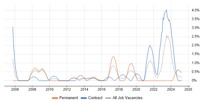 Job vacancy trend for Data Manager in Luton