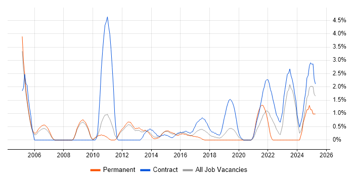 Job vacancy trend for Data Mapping in Luton Job vacancy trend for Data Mapping in Luton