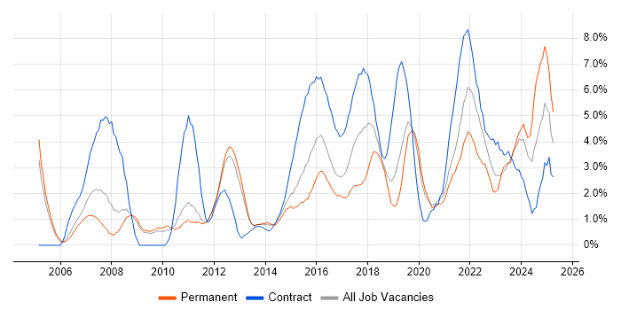 Job vacancy trend for Data Modelling in Luton