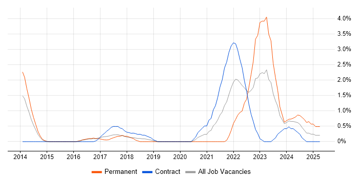 Job vacancy trend for Data Privacy in Luton Job vacancy trend for Data Privacy in Luton