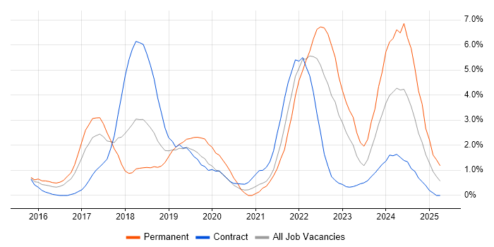 Job vacancy trend for Data Science in Luton Job vacancy trend for Data Science in Luton