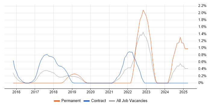 Job vacancy trend for Data Scientist in Luton Job vacancy trend for Data Scientist in Luton