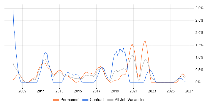 Data Security job vacancy trend in Luton