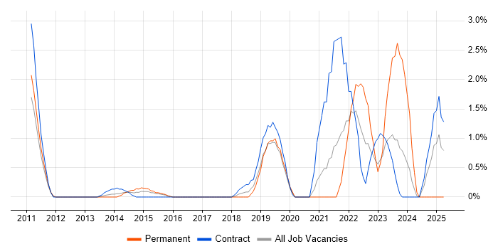 Job vacancy trend for Data Strategy in Luton Job vacancy trend for Data Strategy in Luton