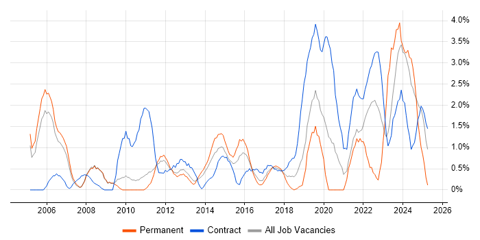 Job vacancy trend for Data Structures in Luton Job vacancy trend for Data Structures in Luton