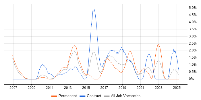 Job vacancy trend for Data Transformation in Luton Job vacancy trend for Data Transformation in Luton