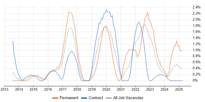 Job vacancy trend for Data Visualisation in Luton Job vacancy trend for Data Visualisation in Luton