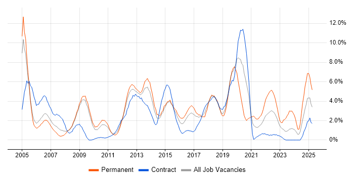 Job vacancy trend for Data Warehouse in Luton