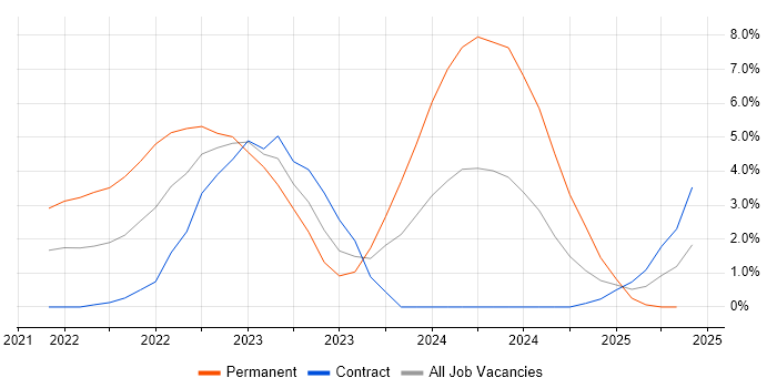 Job vacancy trend for Databricks in Luton Job vacancy trend for Databricks in Luton