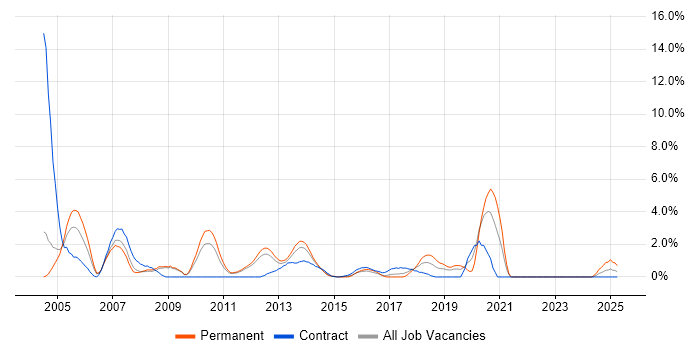 Job vacancy trend for DB2 in Luton