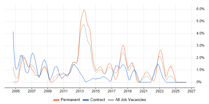 DBA job vacancy trend in Luton