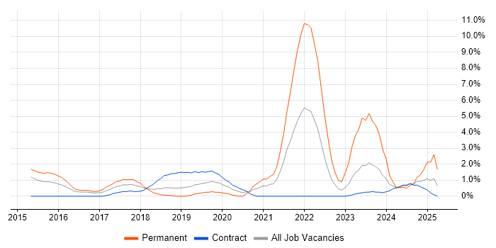 Job vacancy trend for DBS Check in Luton