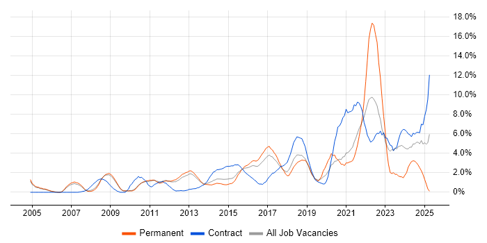 Job vacancy trend for Decision-Making in Luton Job vacancy trend for Decision-Making in Luton