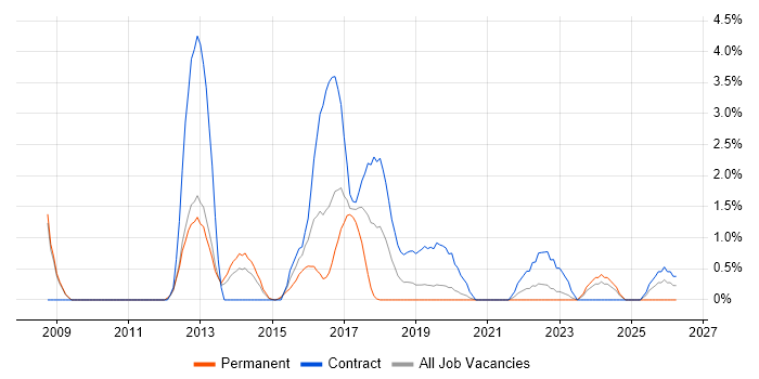 Defect Management job vacancy trend in Luton
