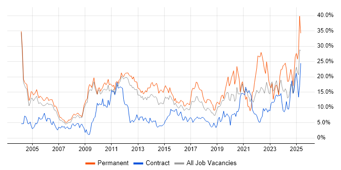 Job vacancy trend for Degree in Luton