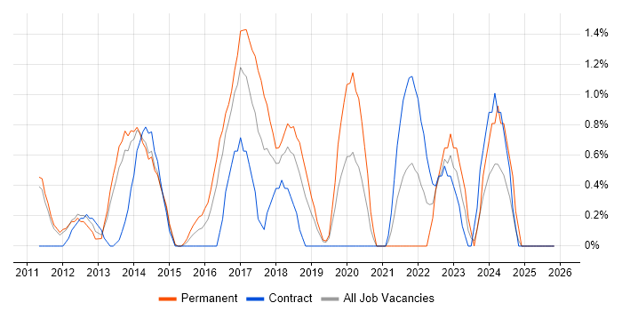 Demand Management job vacancy trend in Luton