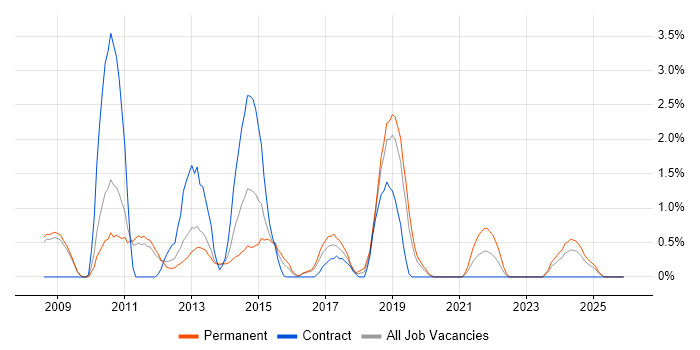 Deployment Automation job vacancy trend in Luton