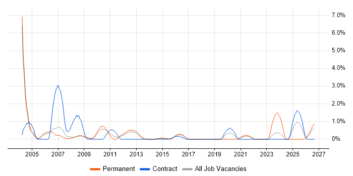 Design Engineer job vacancy trend in Luton