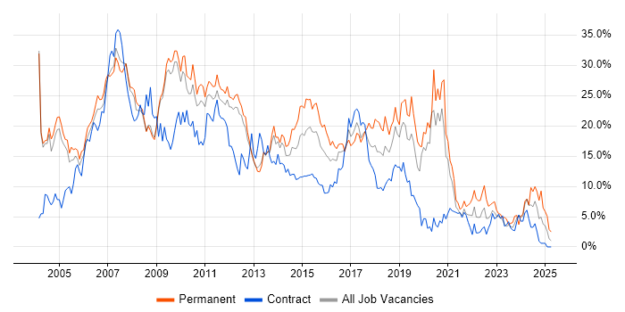 Job vacancy trend for Developer in Luton