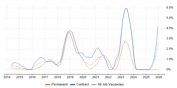 DevOps Engineer job vacancy trend in Luton