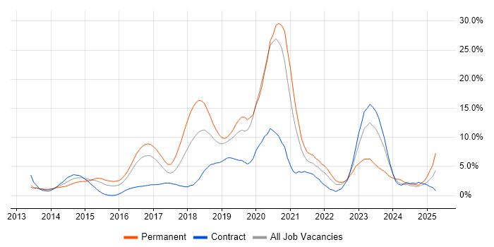 Job vacancy trend for DevOps in Luton Job vacancy trend for DevOps in Luton