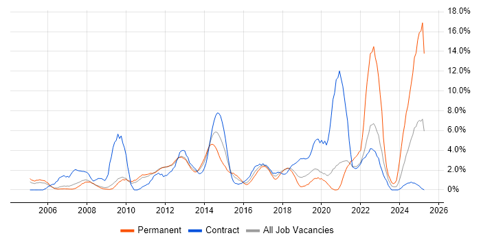 Job vacancy trend for DHCP in Luton Job vacancy trend for DHCP in Luton