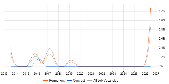 Digital Innovation job vacancy trend in Luton