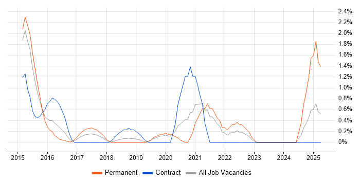 Job vacancy trend for Digital Strategy in Luton