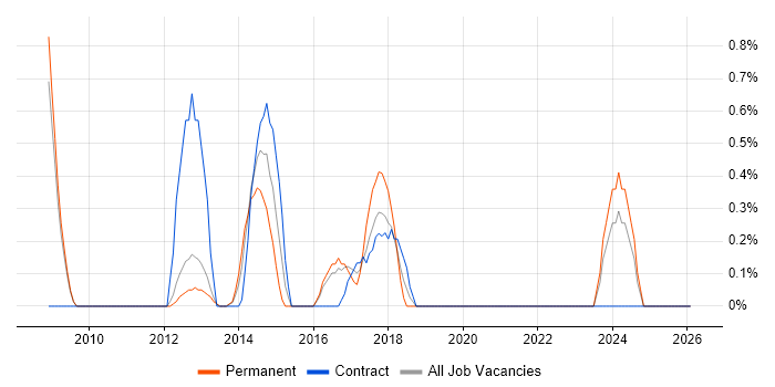 Dimensional Modelling job vacancy trend in Luton